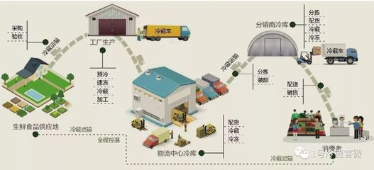 水产品冷链物流现状